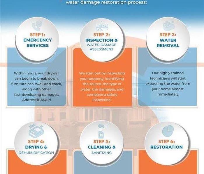 Our Water Damage Restoration Process