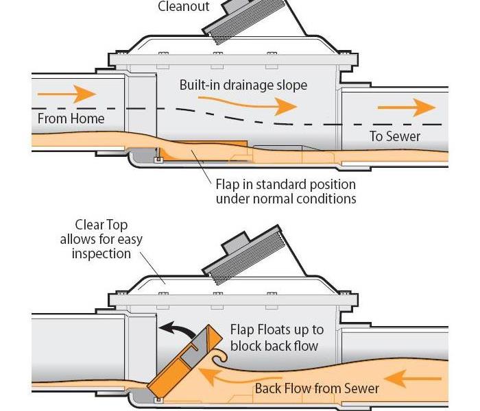 diagram of a back flow valve